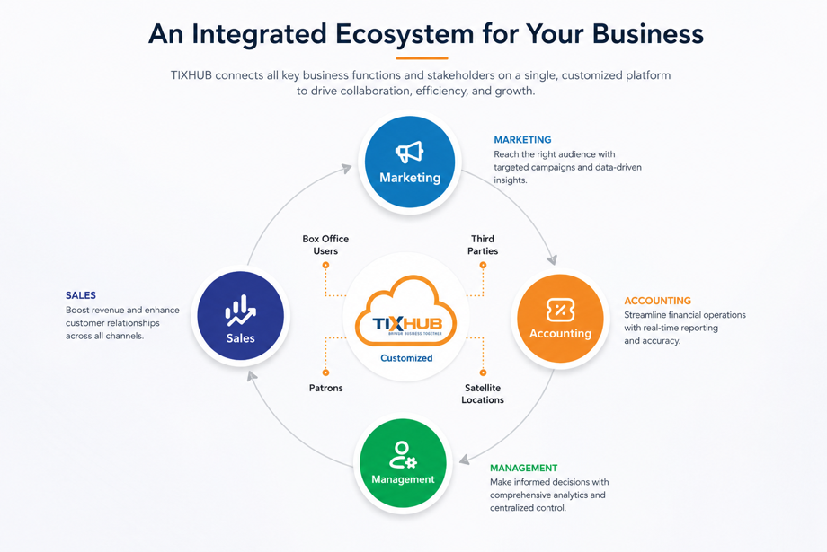 TixHub integrated ecosystem connecting sales, marketing, accounting and management with box office users, patrons, third parties and satellite locations